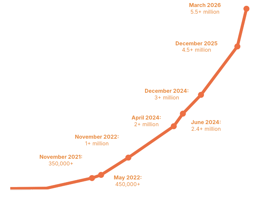 Developer adoption curve: 350,000+ in November 2021 rising to 5.5+ million in March 2026